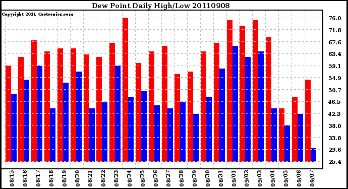 Milwaukee Weather Dew Point Daily High/Low