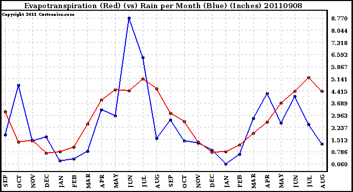 Milwaukee Weather Evapotranspiration (Red) (vs) Rain per Month (Blue) (Inches)