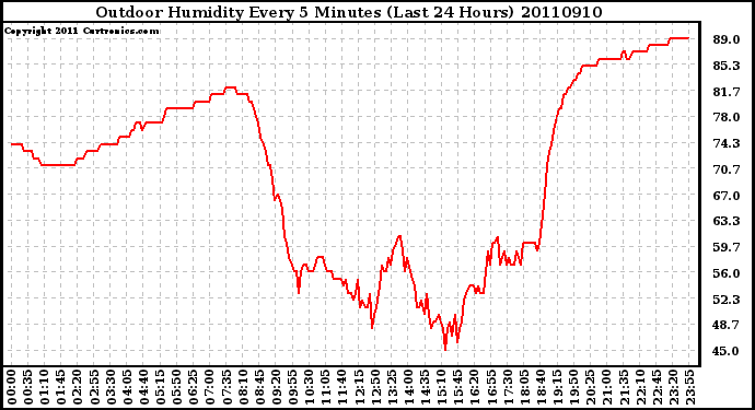 Milwaukee Weather Outdoor Humidity Every 5 Minutes (Last 24 Hours)