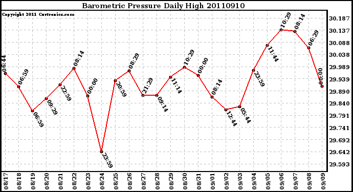 Milwaukee Weather Barometric Pressure Daily High