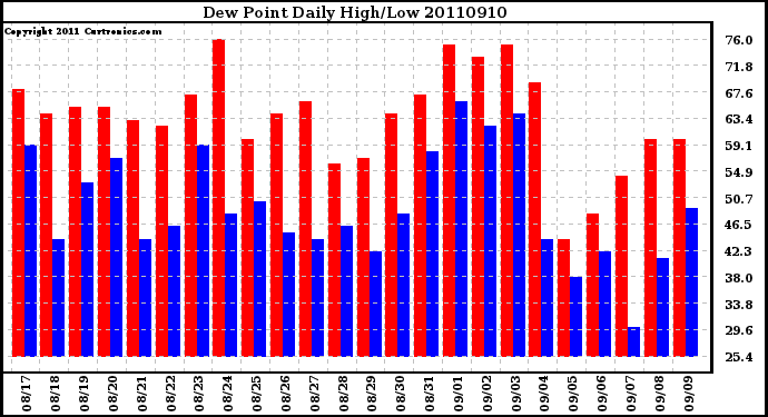 Milwaukee Weather Dew Point Daily High/Low