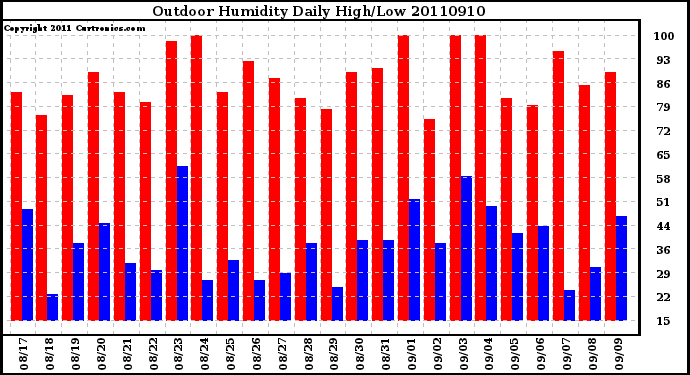 Milwaukee Weather Outdoor Humidity Daily High/Low