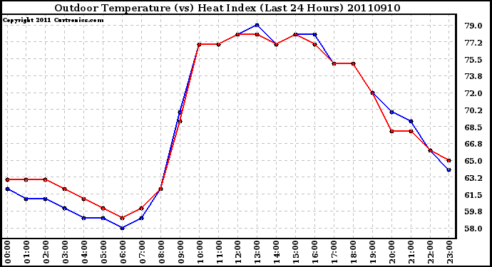 Milwaukee Weather Outdoor Temperature (vs) Heat Index (Last 24 Hours)