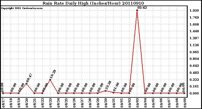 Milwaukee Weather Rain Rate Daily High (Inches/Hour)