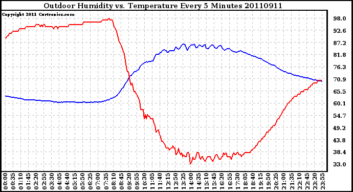 Milwaukee Weather Outdoor Humidity vs. Temperature Every 5 Minutes