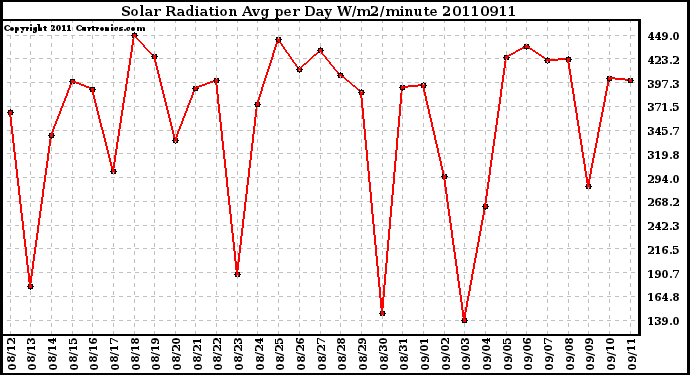 Milwaukee Weather Solar Radiation Avg per Day W/m2/minute