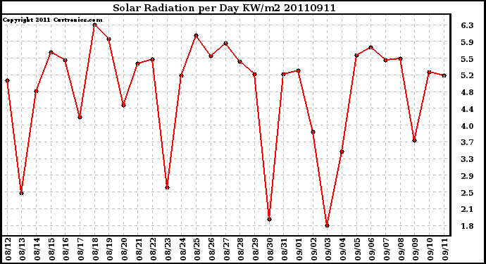 Milwaukee Weather Solar Radiation per Day KW/m2