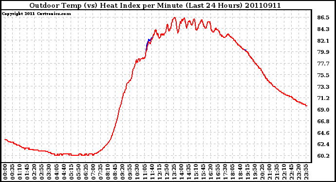 Milwaukee Weather Outdoor Temp (vs) Heat Index per Minute (Last 24 Hours)