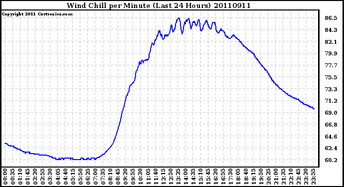 Milwaukee Weather Wind Chill per Minute (Last 24 Hours)