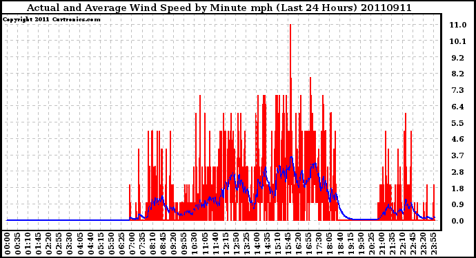 Milwaukee Weather Actual and Average Wind Speed by Minute mph (Last 24 Hours)