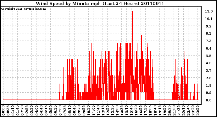 Milwaukee Weather Wind Speed by Minute mph (Last 24 Hours)