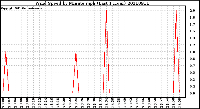 Milwaukee Weather Wind Speed by Minute mph (Last 1 Hour)