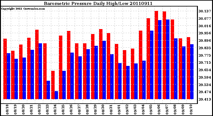 Milwaukee Weather Barometric Pressure Daily High/Low