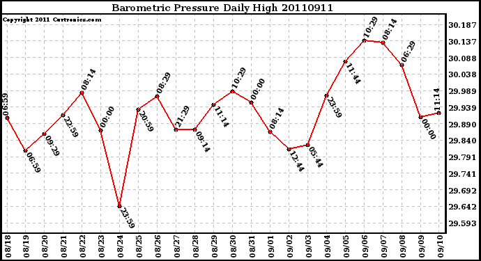 Milwaukee Weather Barometric Pressure Daily High