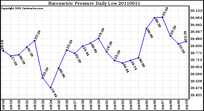 Milwaukee Weather Barometric Pressure Daily Low