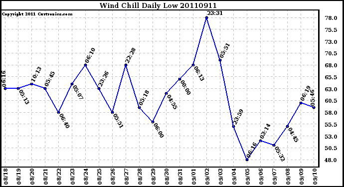 Milwaukee Weather Wind Chill Daily Low