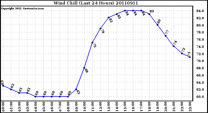 Milwaukee Weather Wind Chill (Last 24 Hours)