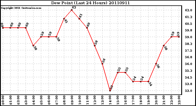 Milwaukee Weather Dew Point (Last 24 Hours)