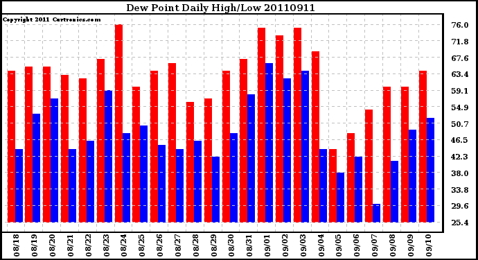 Milwaukee Weather Dew Point Daily High/Low