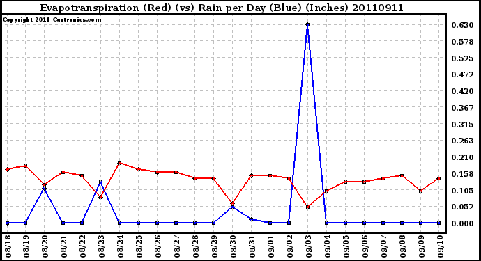 Milwaukee Weather Evapotranspiration (Red) (vs) Rain per Day (Blue) (Inches)