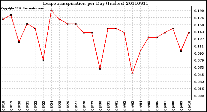 Milwaukee Weather Evapotranspiration per Day (Inches)