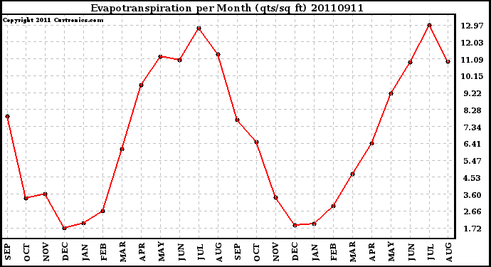 Milwaukee Weather Evapotranspiration per Month (qts/sq ft)