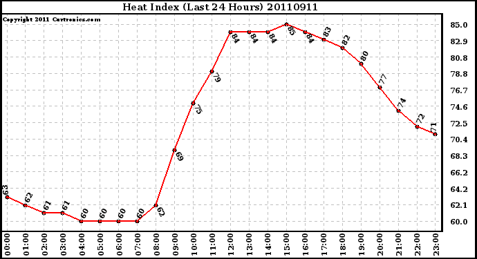 Milwaukee Weather Heat Index (Last 24 Hours)