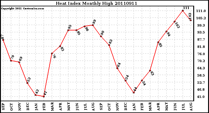 Milwaukee Weather Heat Index Monthly High