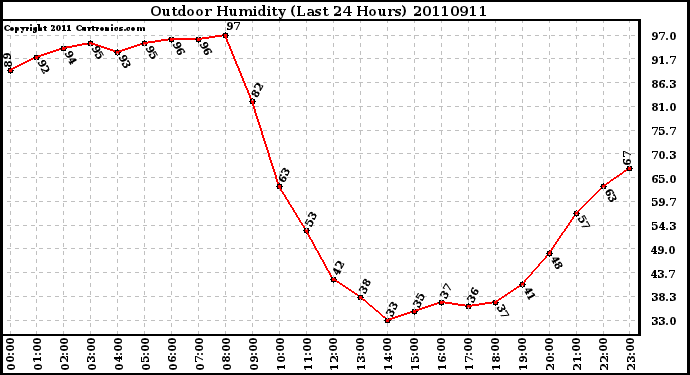 Milwaukee Weather Outdoor Humidity (Last 24 Hours)