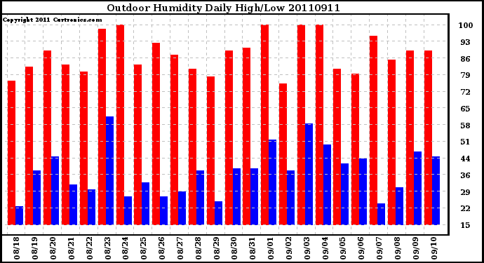 Milwaukee Weather Outdoor Humidity Daily High/Low