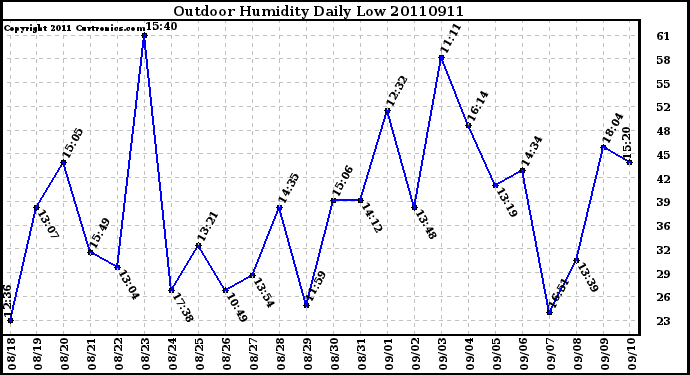 Milwaukee Weather Outdoor Humidity Daily Low