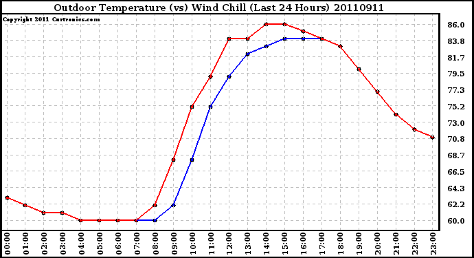 Milwaukee Weather Outdoor Temperature (vs) Wind Chill (Last 24 Hours)