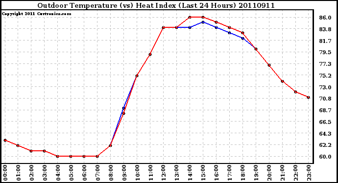 Milwaukee Weather Outdoor Temperature (vs) Heat Index (Last 24 Hours)