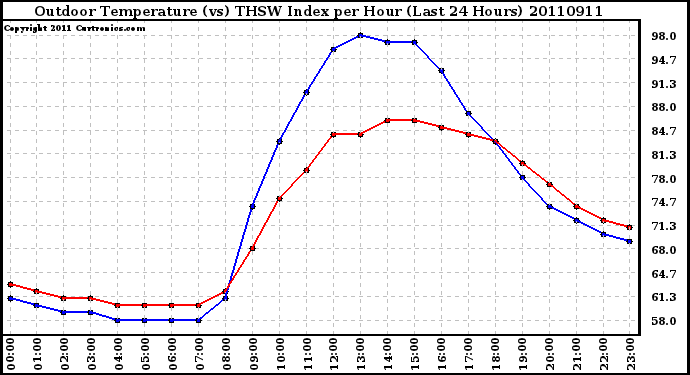 Milwaukee Weather Outdoor Temperature (vs) THSW Index per Hour (Last 24 Hours)