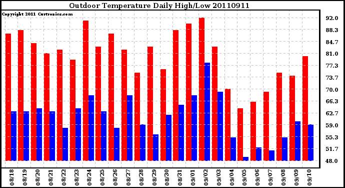 Milwaukee Weather Outdoor Temperature Daily High/Low