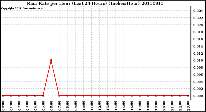 Milwaukee Weather Rain Rate per Hour (Last 24 Hours) (Inches/Hour)