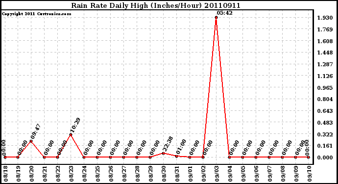 Milwaukee Weather Rain Rate Daily High (Inches/Hour)