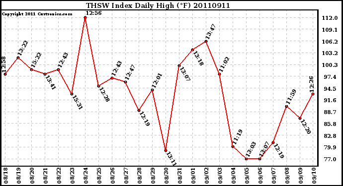 Milwaukee Weather THSW Index Daily High (F)