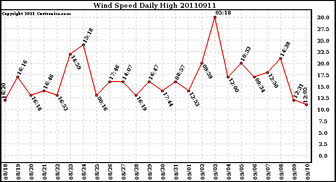 Milwaukee Weather Wind Speed Daily High