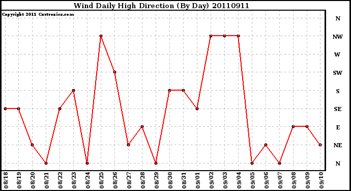 Milwaukee Weather Wind Daily High Direction (By Day)