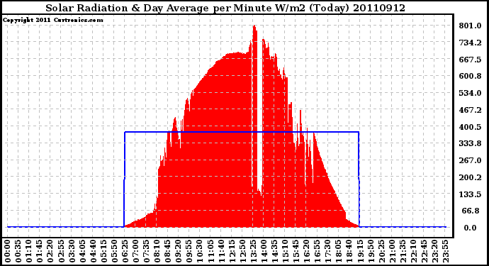 Milwaukee Weather Solar Radiation & Day Average per Minute W/m2 (Today)