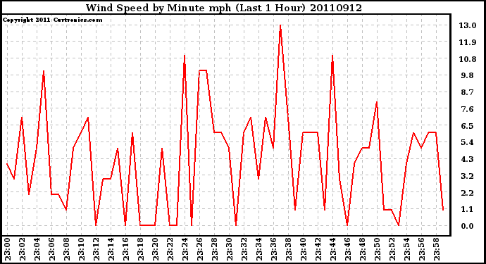 Milwaukee Weather Wind Speed by Minute mph (Last 1 Hour)