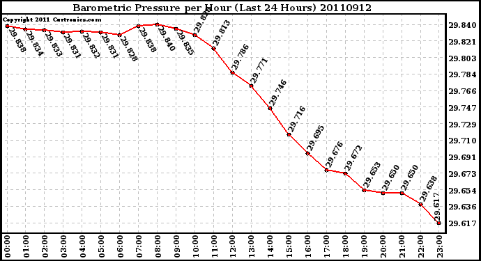 Milwaukee Weather Barometric Pressure per Hour (Last 24 Hours)