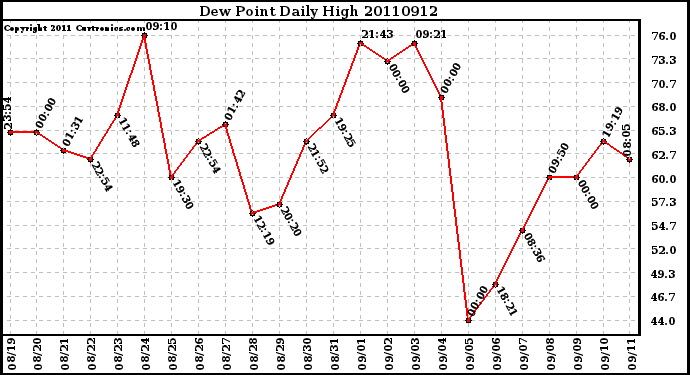 Milwaukee Weather Dew Point Daily High