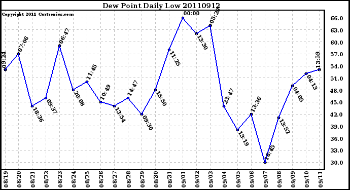 Milwaukee Weather Dew Point Daily Low