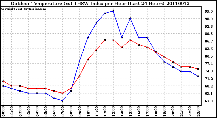 Milwaukee Weather Outdoor Temperature (vs) THSW Index per Hour (Last 24 Hours)