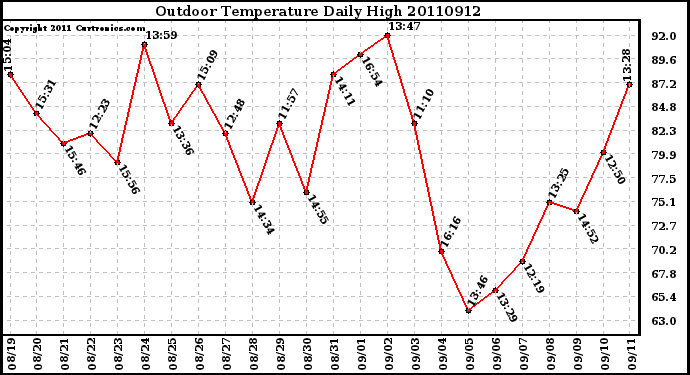 Milwaukee Weather Outdoor Temperature Daily High