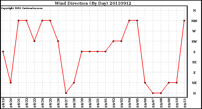 Milwaukee Weather Wind Direction (By Day)