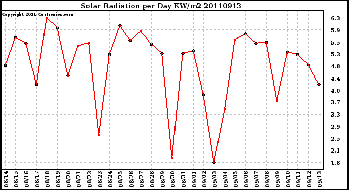 Milwaukee Weather Solar Radiation per Day KW/m2