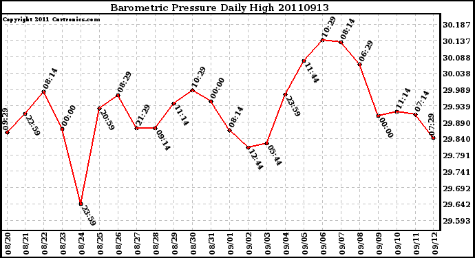 Milwaukee Weather Barometric Pressure Daily High